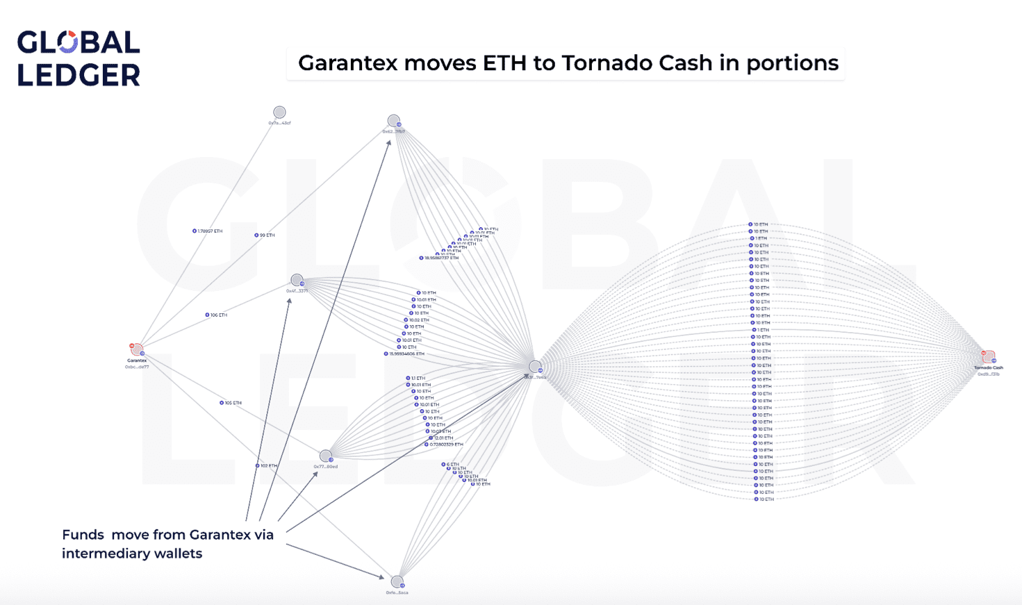 Garantex Funds Still Active Despite Tether Freeze: $15M Moved, Raising Sanctions Concerns
