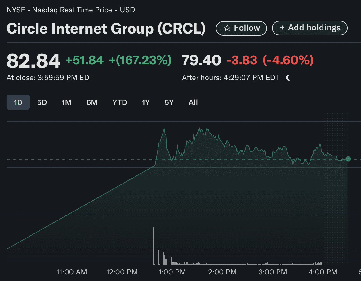 Circle share price. Source: Yahoo Finance.