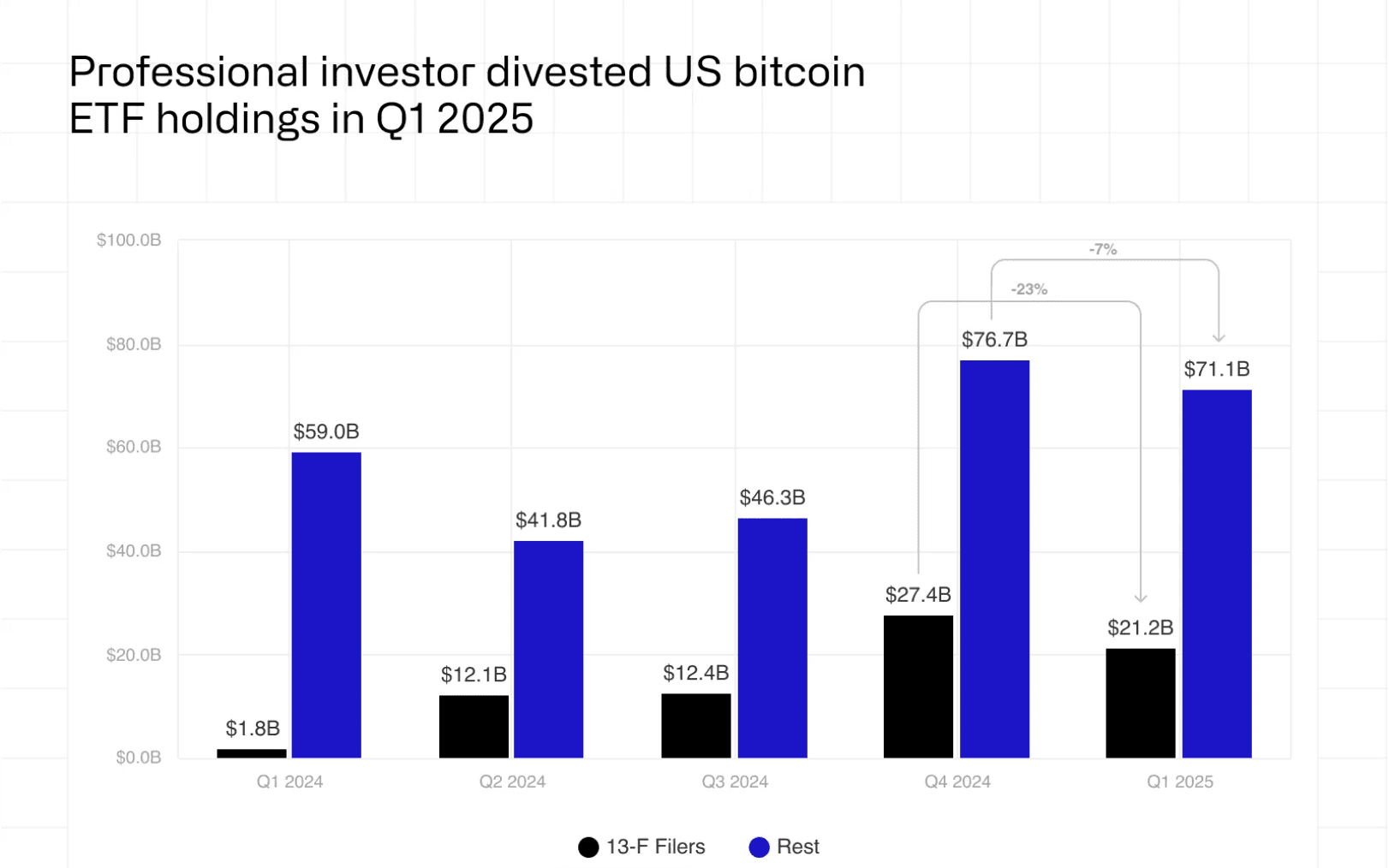 Asset Management, Bitcoin ETF, ETF Professional money managers decreased their Bitcoin exposure in Q1 2025. Source: CoinShares