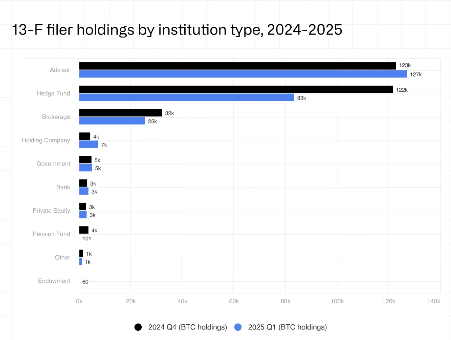 Asset Management, Bitcoin ETF, ETF Financial advisors slightly increased Bitcoin holdings in Q1 2025, deviating from the trend among money managers. Source: CoinShares