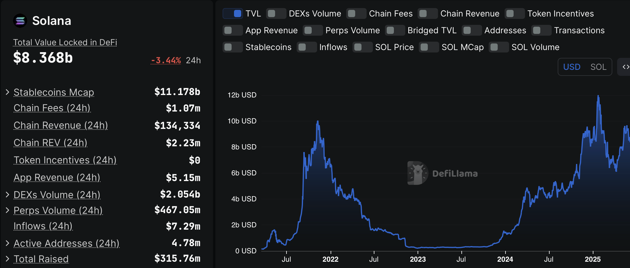 Solana TVL on June 5, 2025. Source: DefiLlama