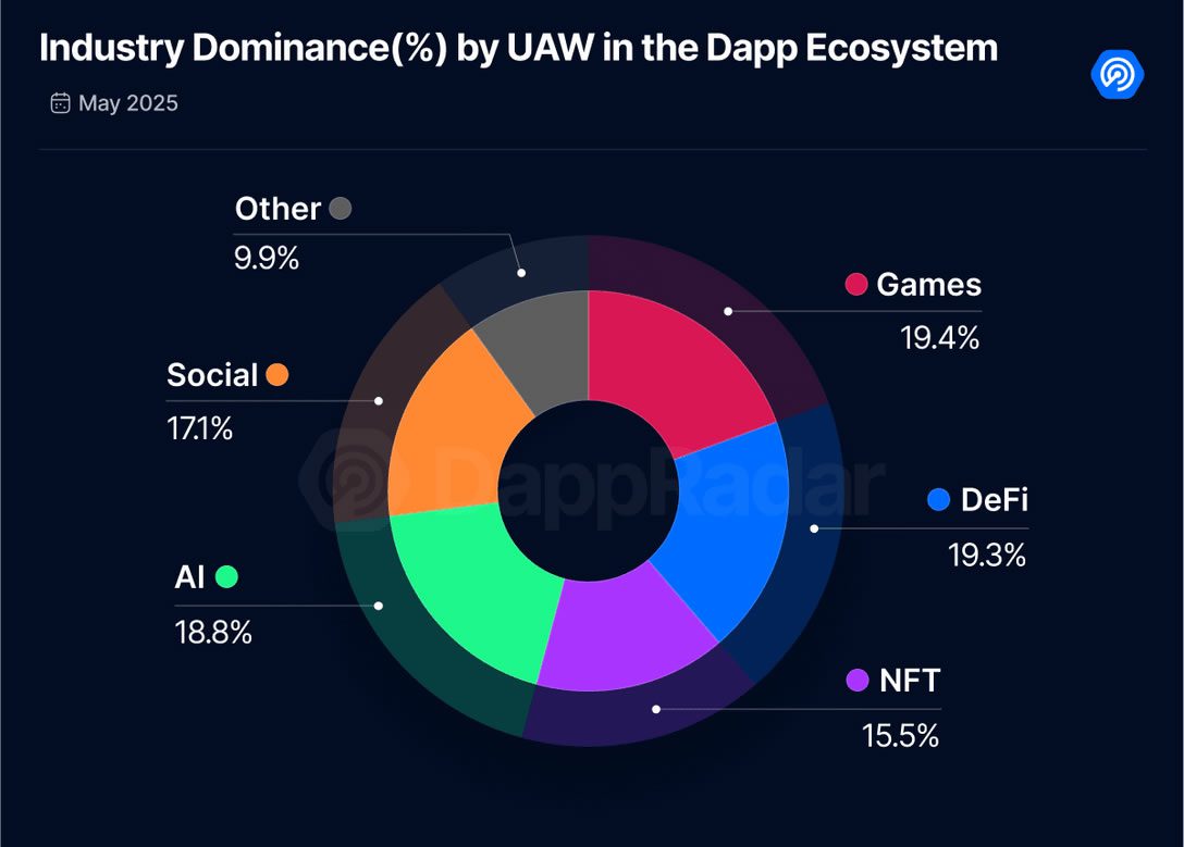 AI DApps Rise: Challenging DeFi and Gaming for Web3 Dominance