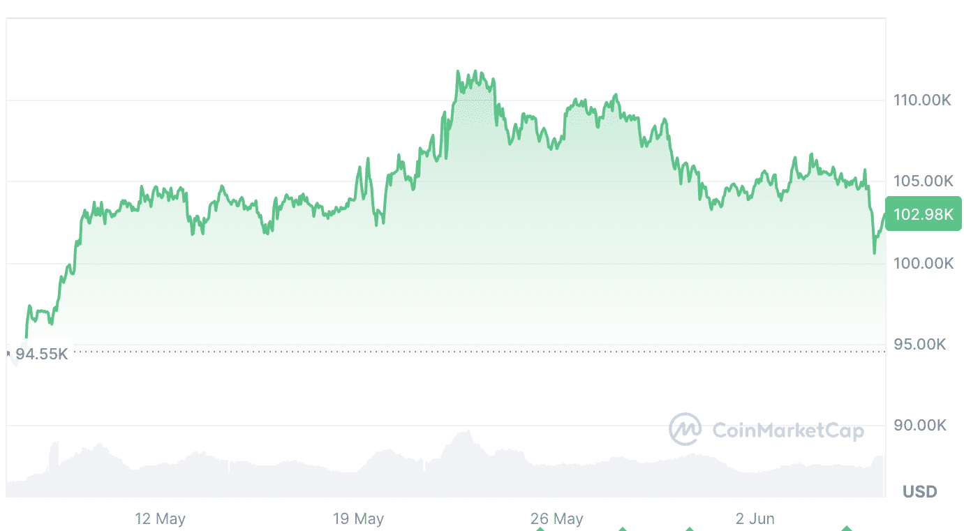 Bitcoin is up 6.72% over the past 30 days. Source: CoinMarketCap