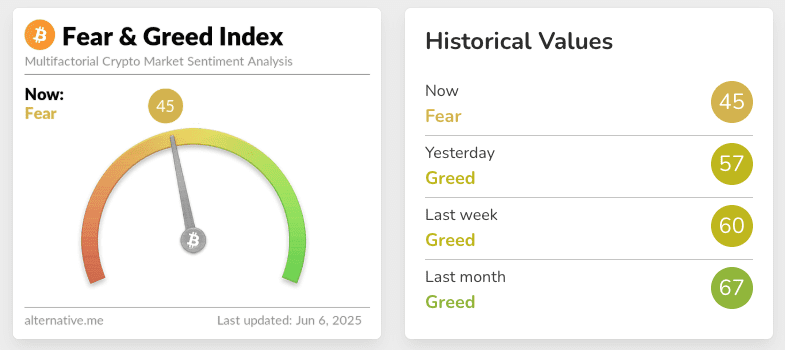 The Cryptocurrency Fear & Greed Index turned to “Fear” after at least a month of strong sentiment. Source: Alternative.me