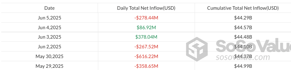 Spot Bitcoin ETF flows from May 29 to June 5, 2025. Source: SoSoValue