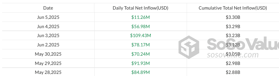 Spot Ether ETF flows from May 28 to June 5, 2025. Source: SoSoValue