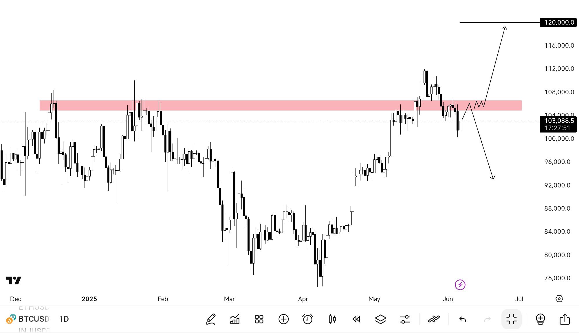 BTC/USD 1-day chart. Source: Friedrich/X