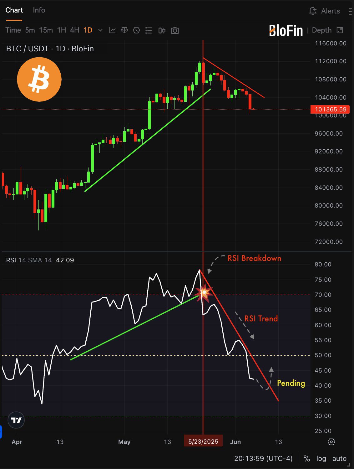 BTC/USD 1-day chart with RSI data. Source: Kevin Svenson