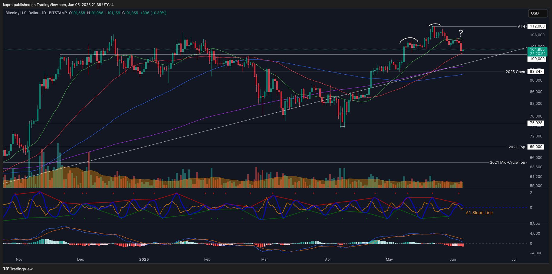 BTC/USD 1-day chart. Source: Keith Alan/X