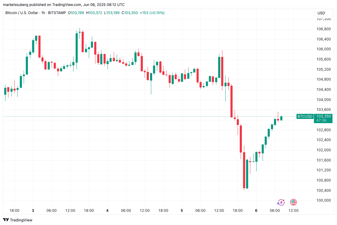 BTC/USD 1-hour chart. Source: Cointelegraph/TradingView