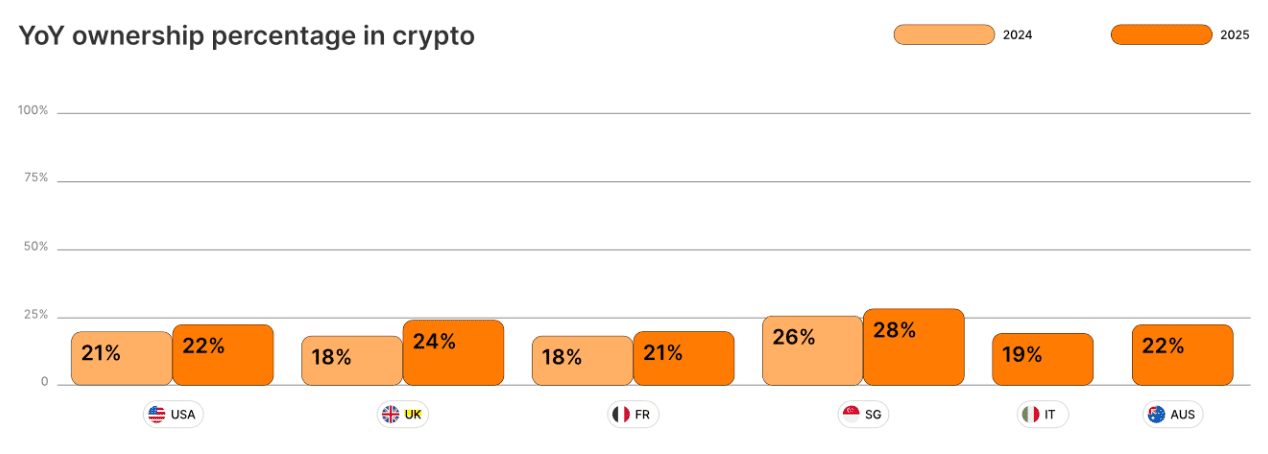Crypto ownership percentage in the US, UK, France, Singapore, Italy and Australia. Source: Gemini