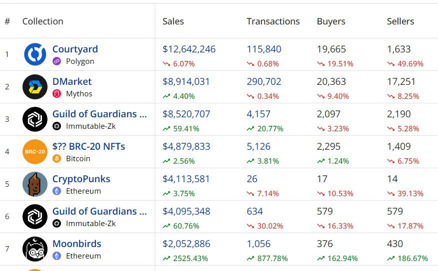 Top NFT collections by weekly sales. Source: CryptoSlam