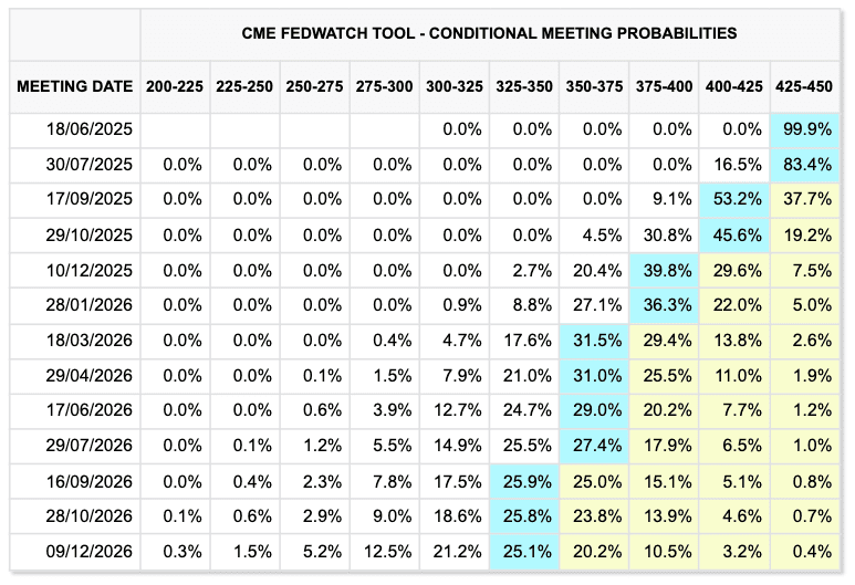 Fed target rate probabilities (screenshot). Source: CME Group