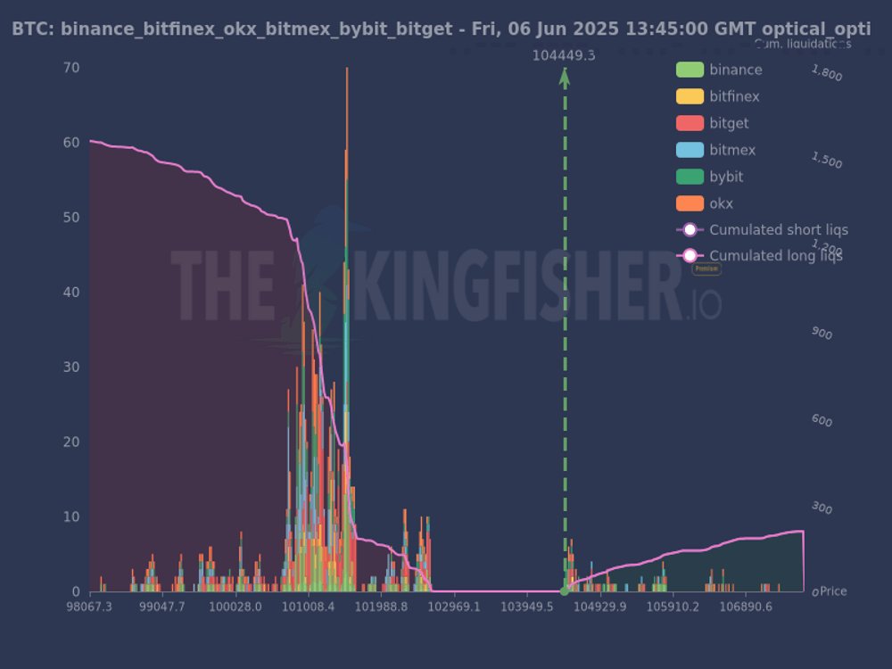 Bitcoin exchange order book liquidity data. Source: TheKingfisher/X