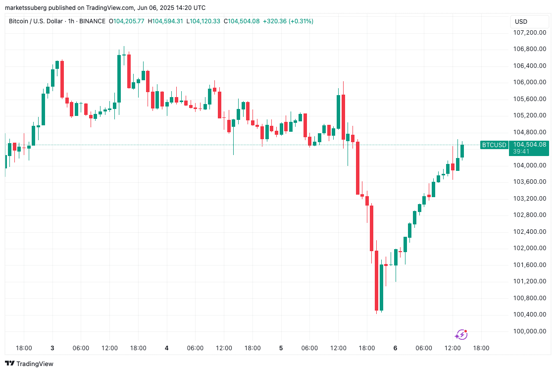 BTC/USD 1-hour chart. Source: Cointelegraph/TradingView