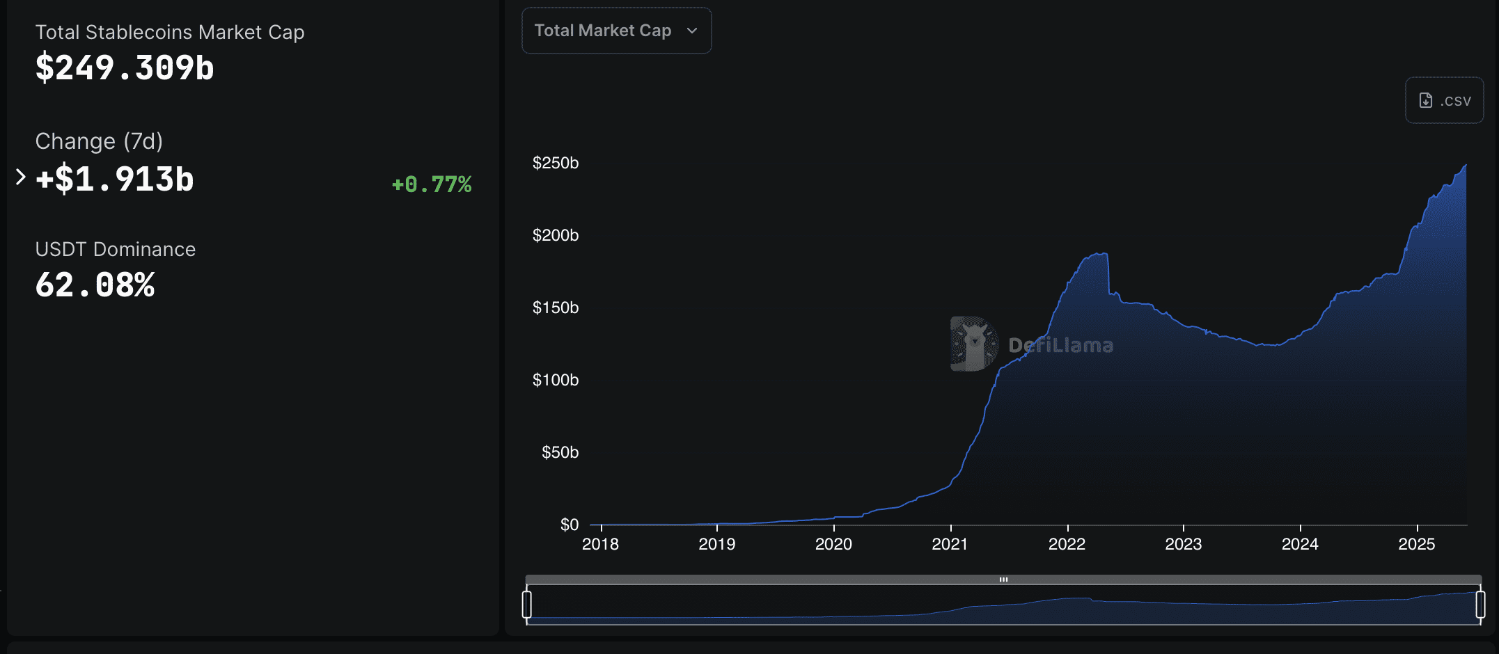 Stablecoin market cap on June 6, 2025. Source: DefiLlama