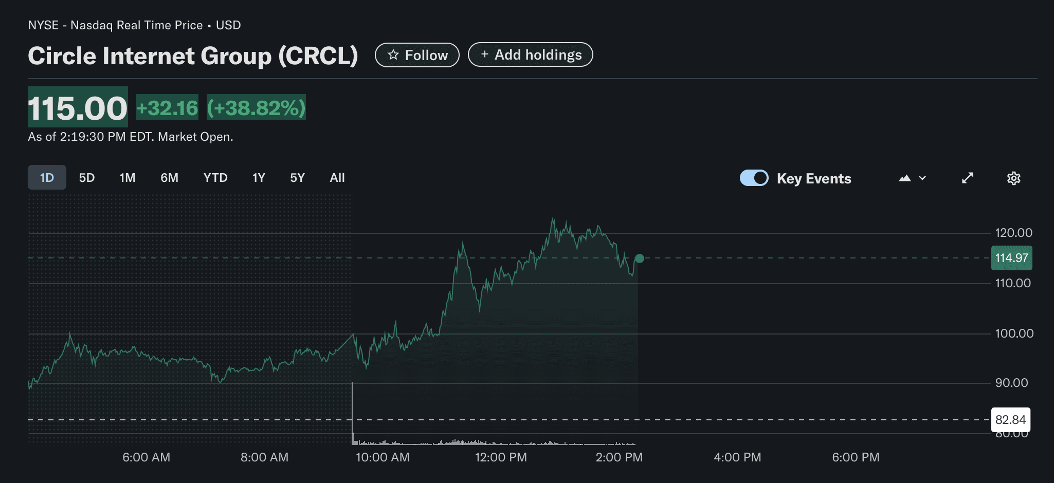 Circle, Stocks, Stablecoin, Circle’s stock price surged following its debut on the NYSE. Source: Yahoo Finance