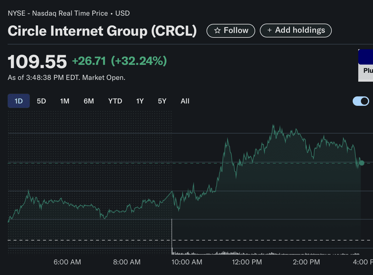 Circle's share intraday performance on June 6. Source: Yahoo Finance