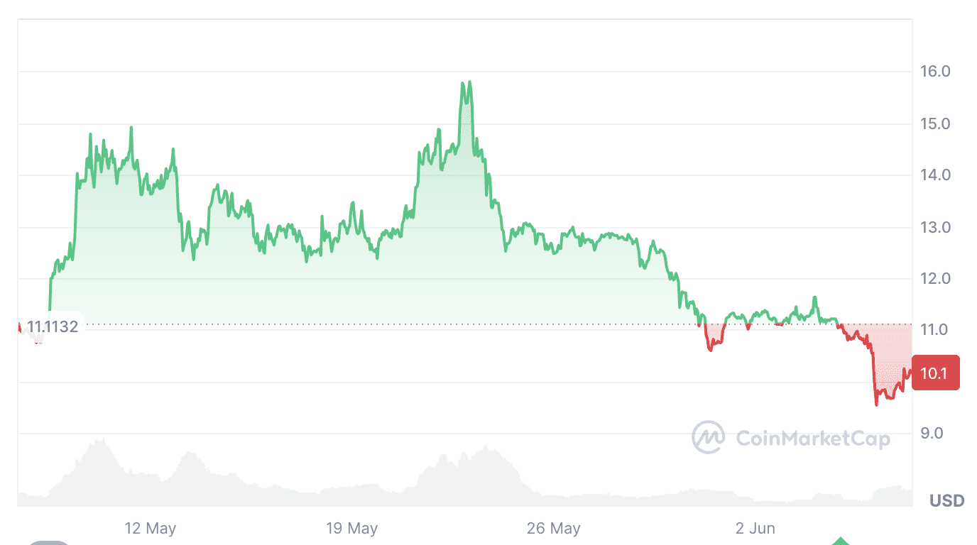 Cryptocurrencies, United States, Donald Trump, Trumpcoin Official Trump is down 8.65% over the past 30 days. Source: CoinMarketCap