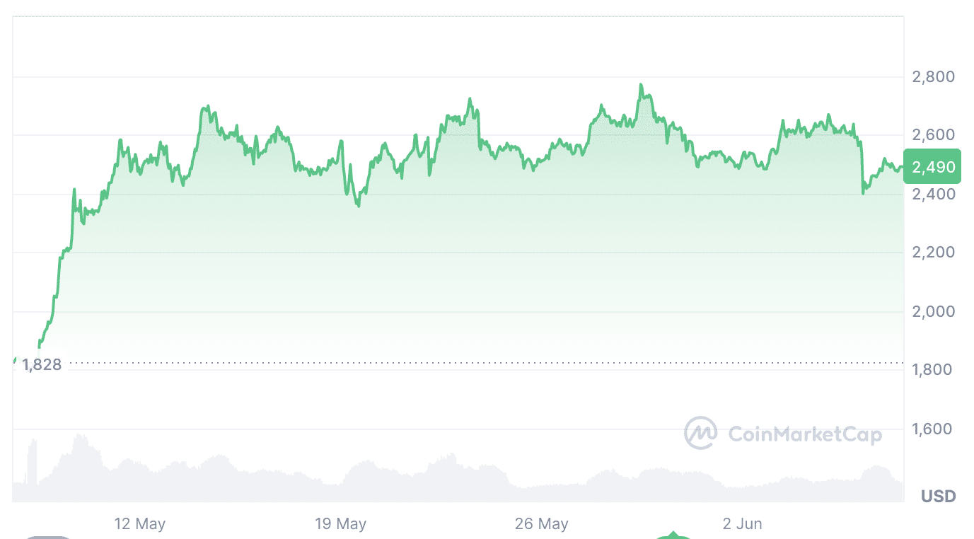 Ether is trading at $2,490 at the time of publication. Source: CoinMarketCap