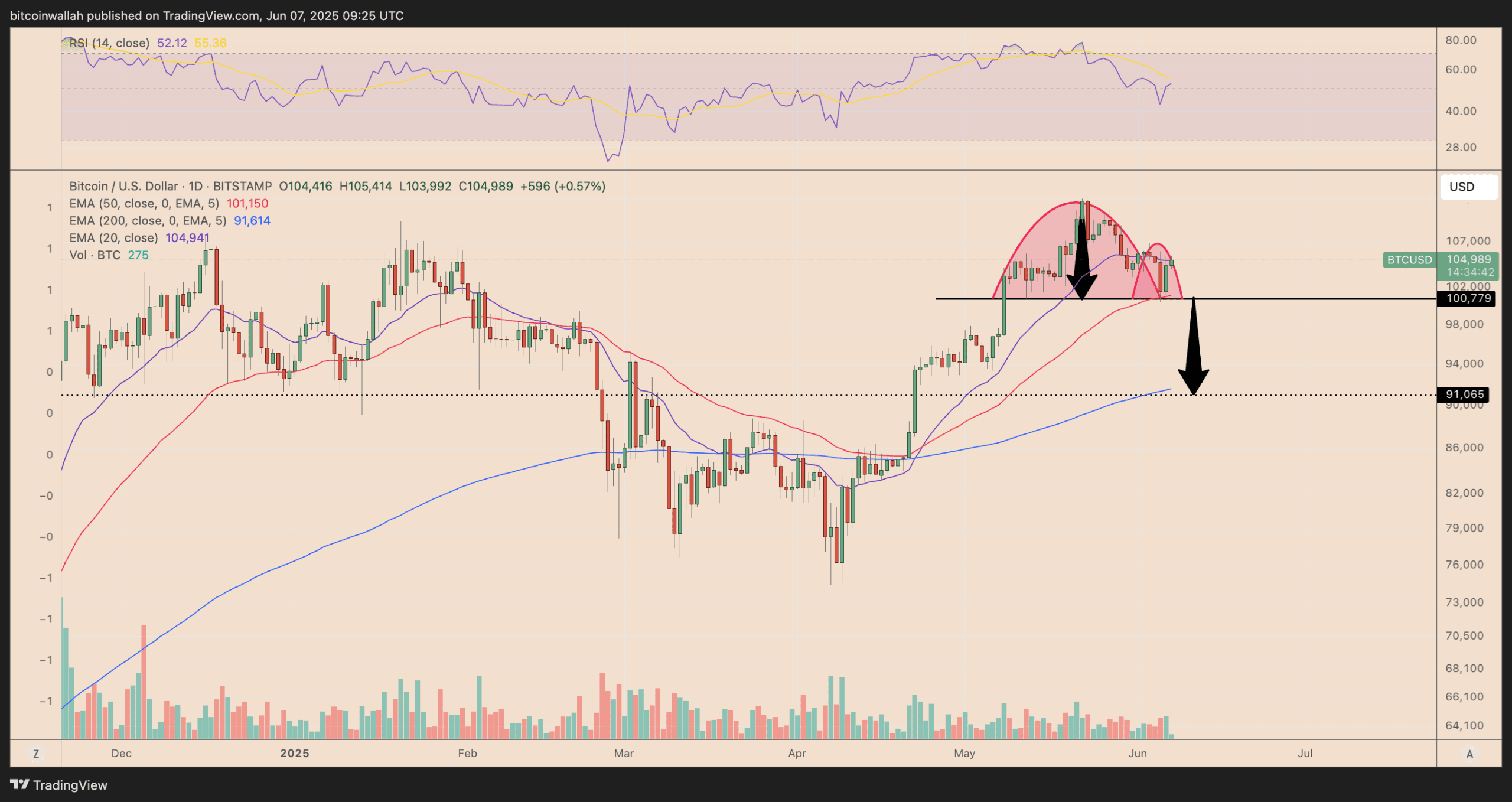 Bitcoin’s $150K Dream: Bearish Signals Threaten Year-End Rally