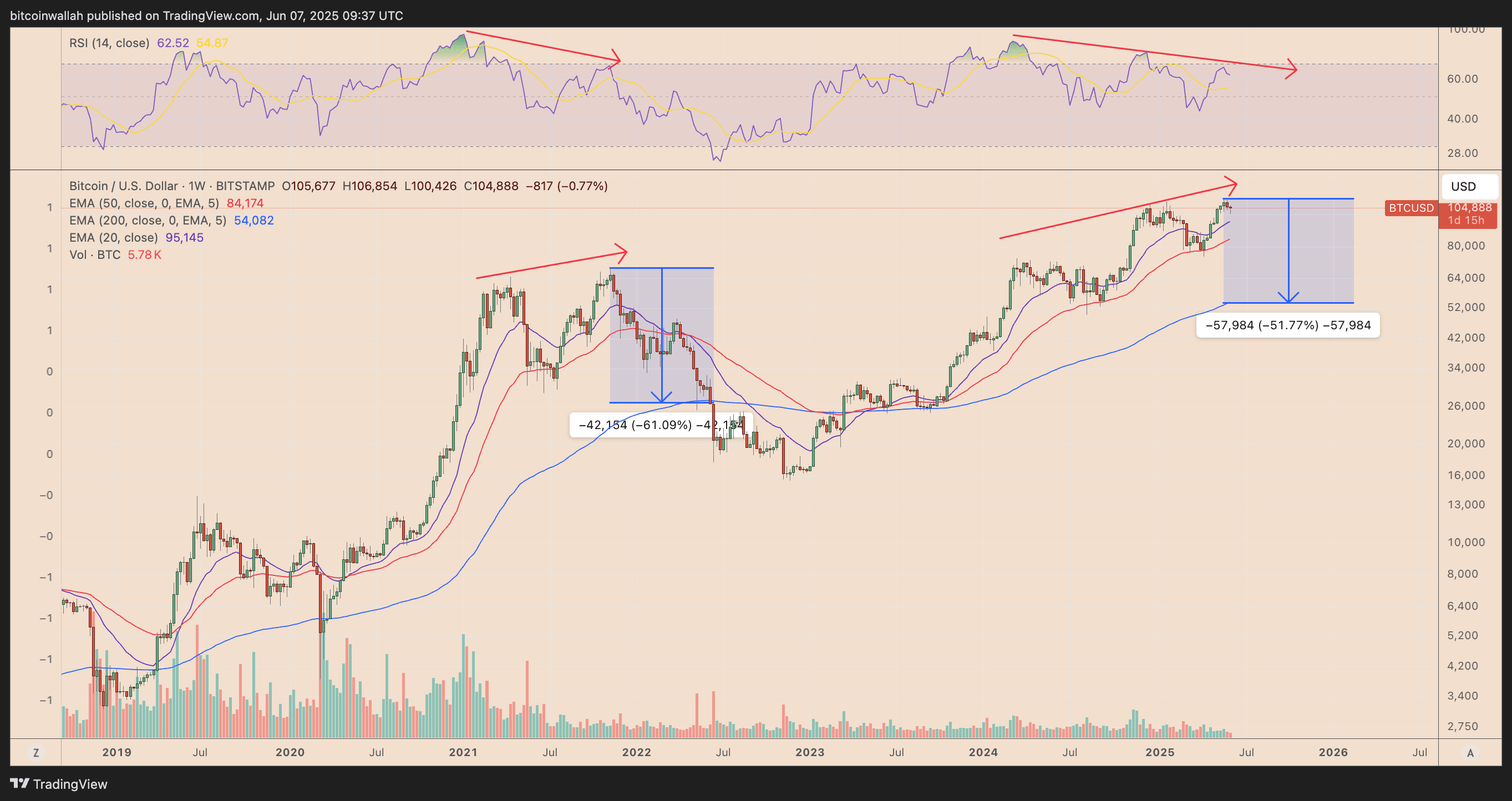BTC/USD weekly price chart. Source: TradingView