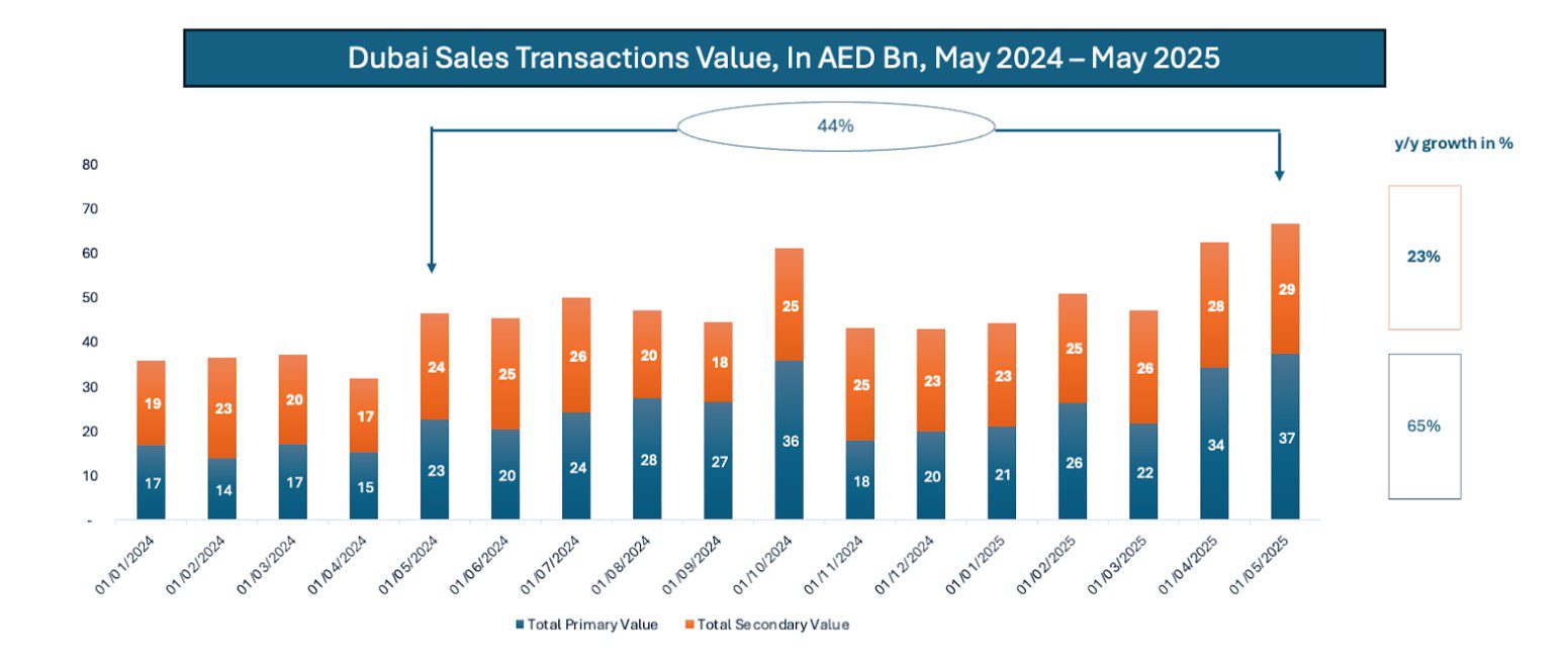 Dubai sales transactions value in dirhams from May 2024 to May 2025. Source: Property Finder