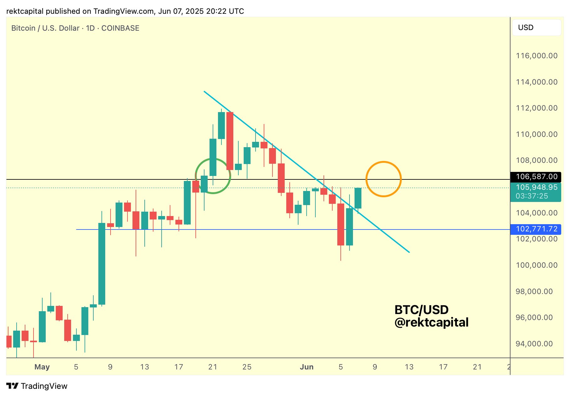 BTC/USD 1-day chart. Source: Rekt Capital/X