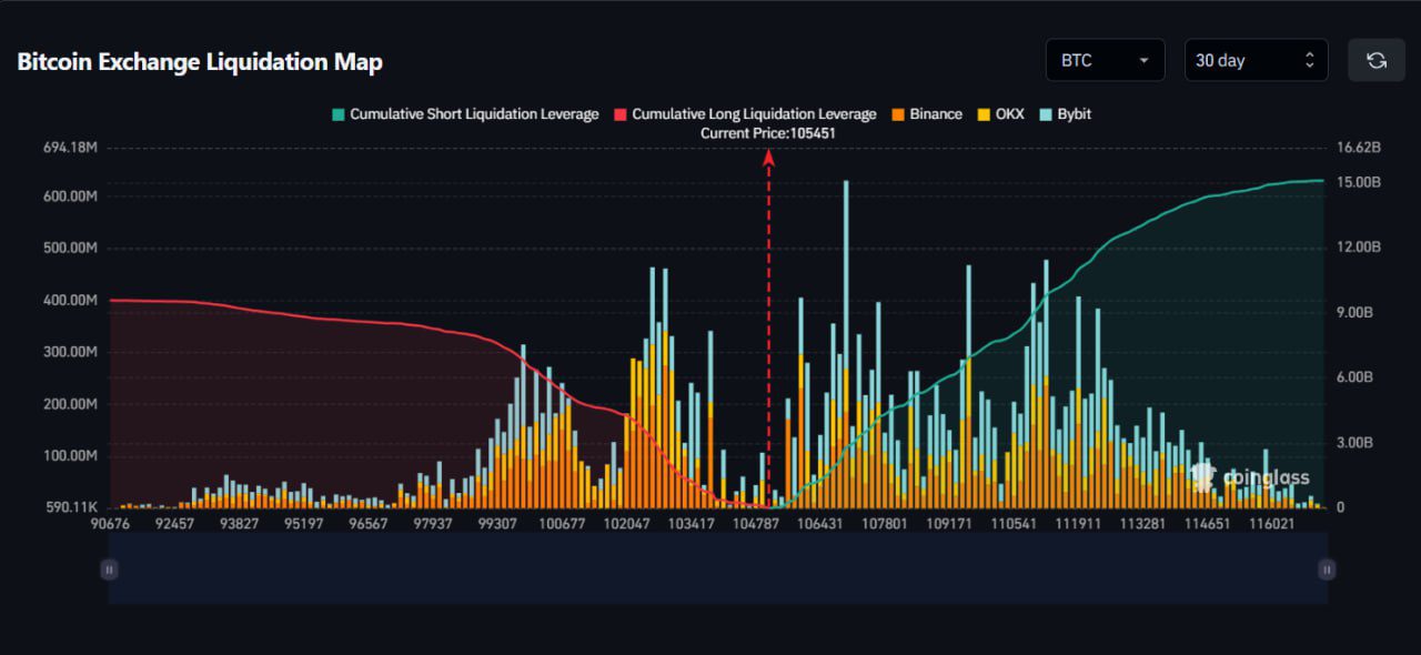 Bitcoin exchange liquidation heatmap. Source: Cas Abbe/X