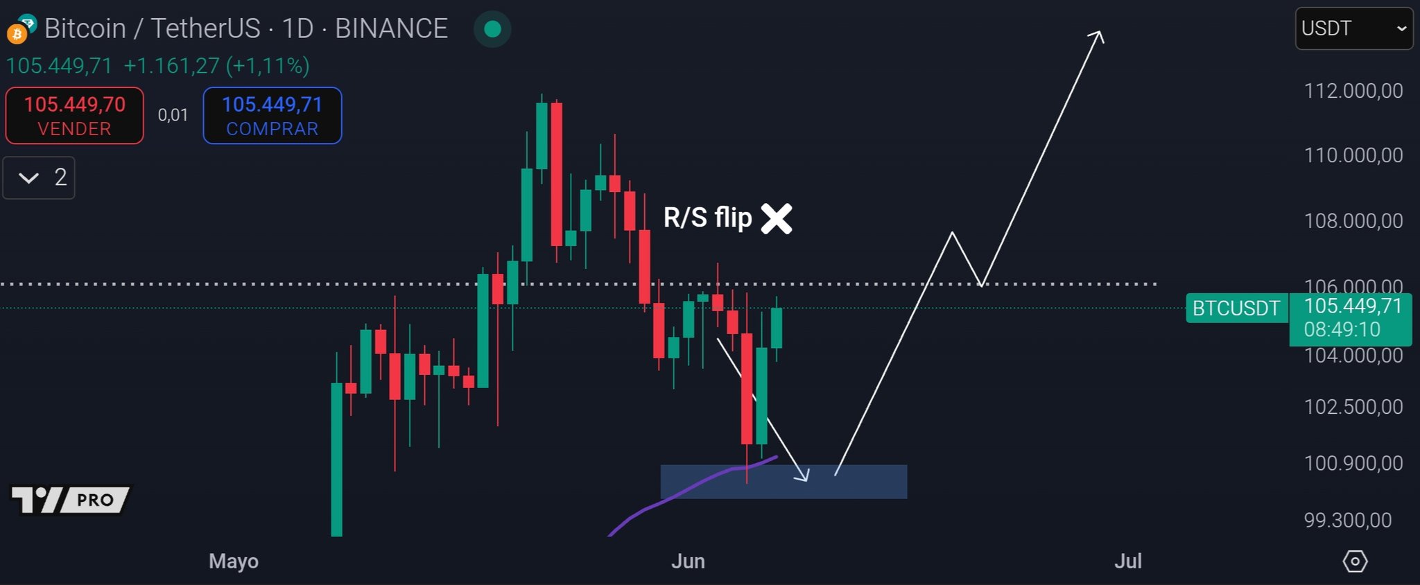 BTC/USDT 1-day chart. Source: Cas Abbe/X
