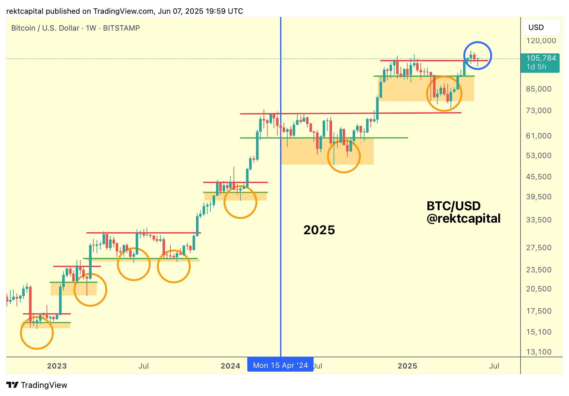 BTC/USD 1-week chart. Source: Rekt Capital/X