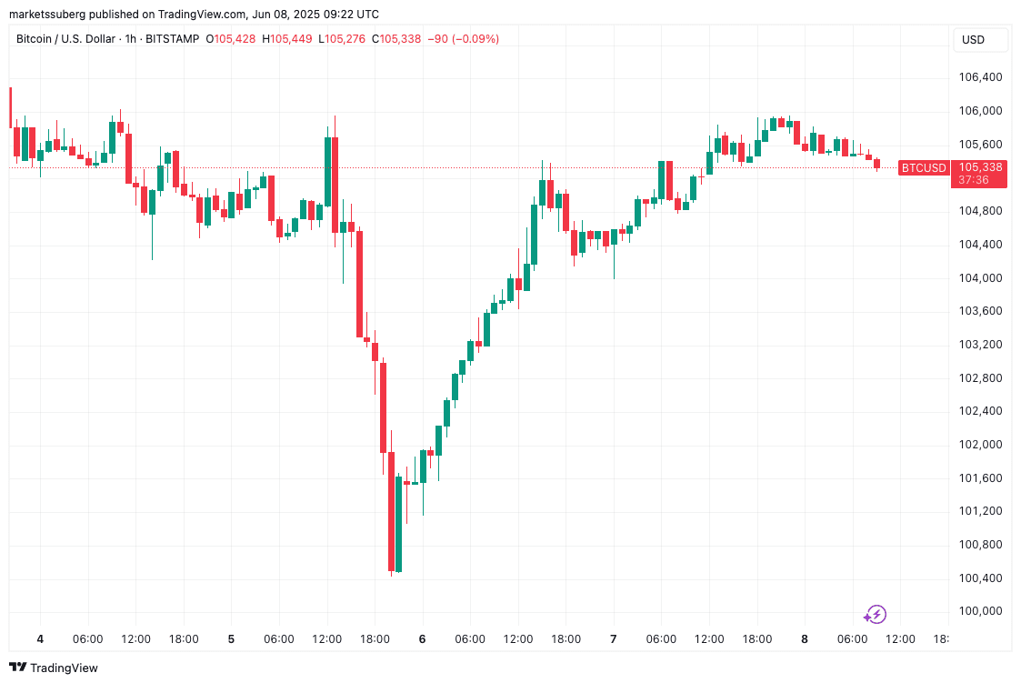 BTC/USD 1-hour chart. Source: Cointelegraph/TradingView