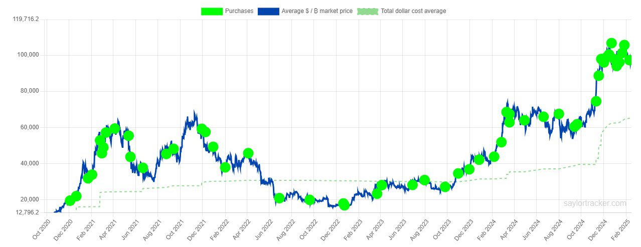Strategy’s history of Bitcoin acquisition. Source: SaylorTracker