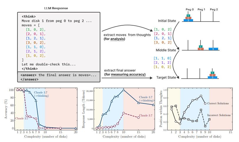 Verification of final answers and intermediate reasoning traces (top chart), and charts showing non-thinking models are more accurate at low complexity (bottom charts). Source: Apple Machine Learning Research
