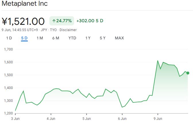 Metaplanet’s stock has spiked 24% in the last five days after the firm unveiled plans to buy a lot more Bitcoin. Source: Google Finance