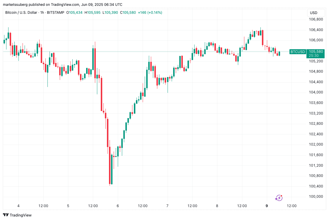 BTC/USD 1-hour chart. Source: Cointelegraph/TradingView