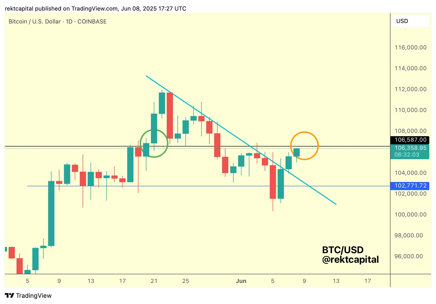 BTC/USD 1-day chart. Source: Rekt Capital/X
