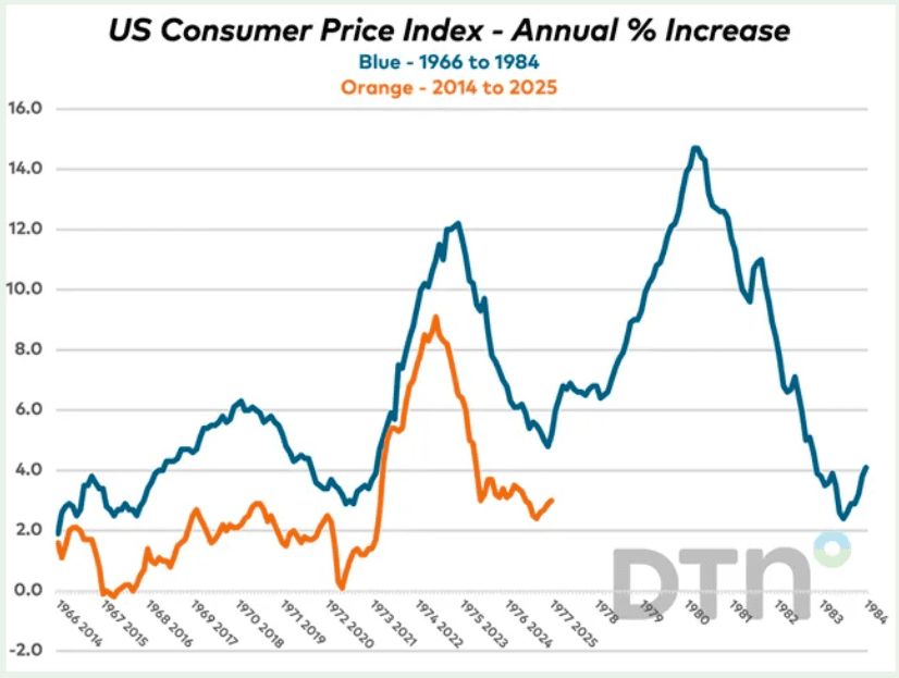 US CPI comparison (screenshot). Source: Mosaic Asset