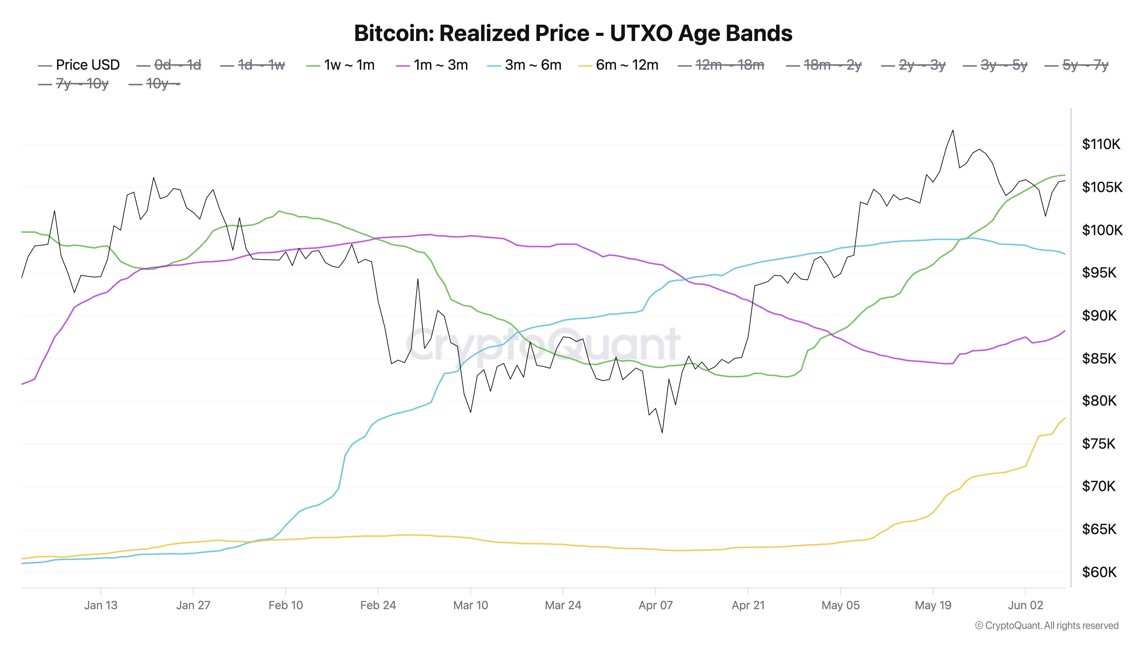 Cost basis for Bitcoin STH cohorts. Source: CryptoQuant