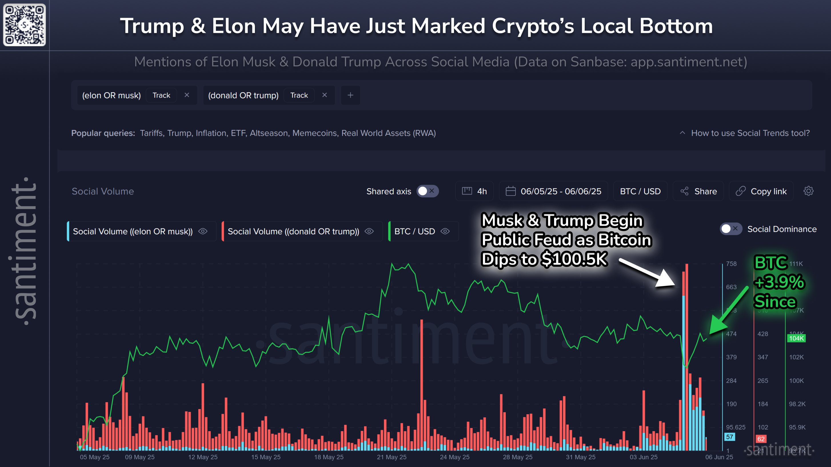 Crypto social media data. Source: Santiment/X