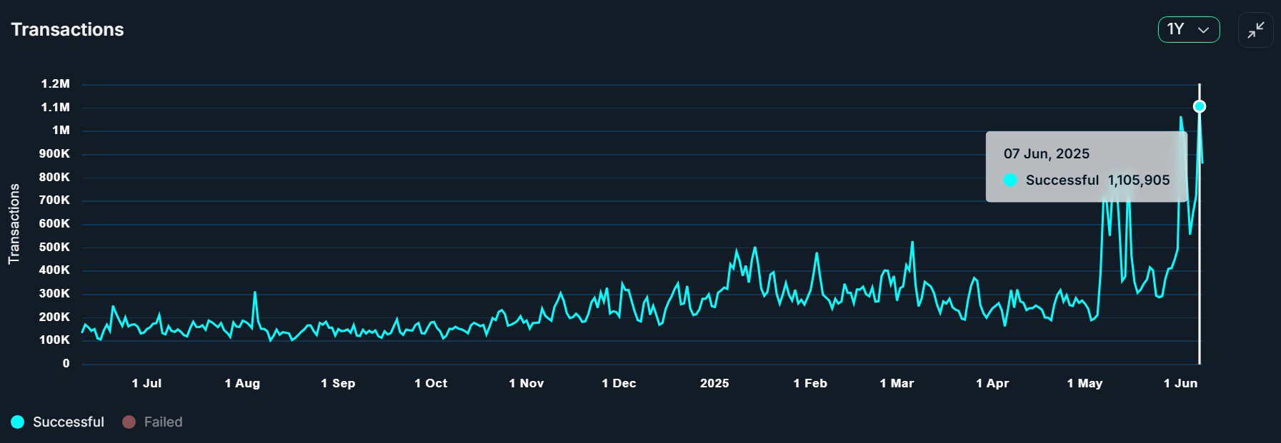 Avalanche network activity stayed quiet until MapleStory’s May 15 launch. Source: Nansen