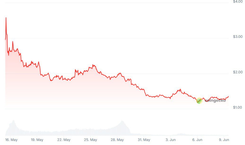 NXPC has tanked after launch despite backing by one of Asia’s largest game developers. Source: CoinGecko