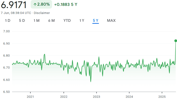 USD/BOB exchange rate chart. Source: Google Finance