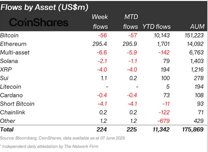 Ether Funds Surge: $296M Inflows Signal Renewed Investor Confidence