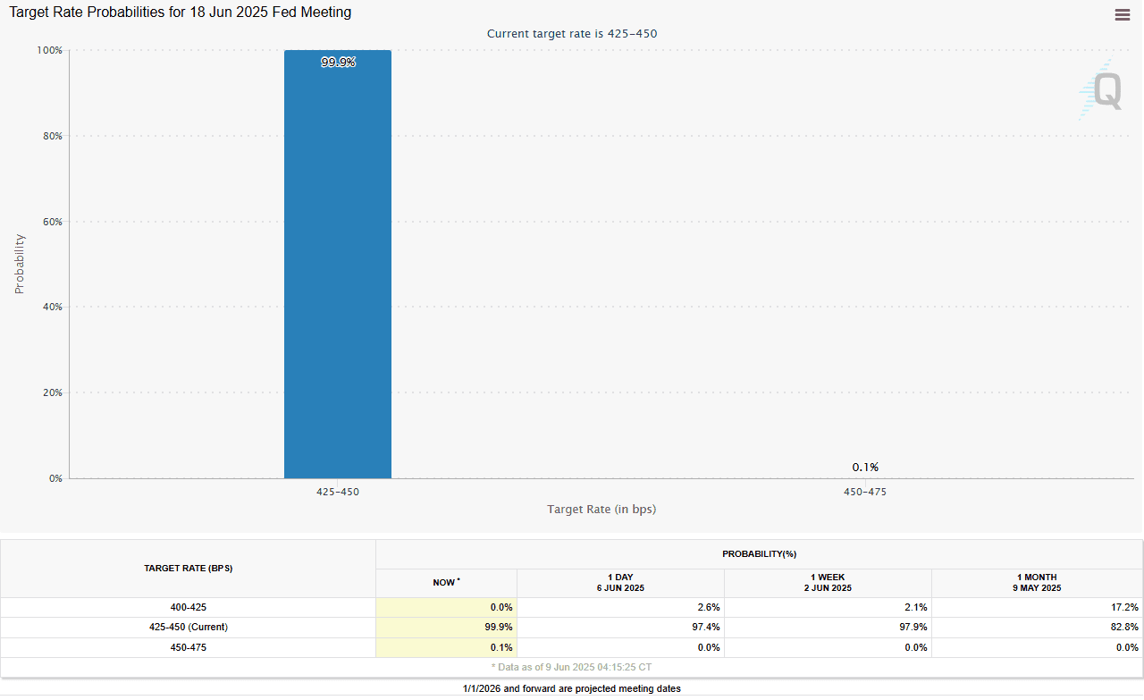 Fed target interest rate probabilities. Source: CME Group’s FedWatch tool