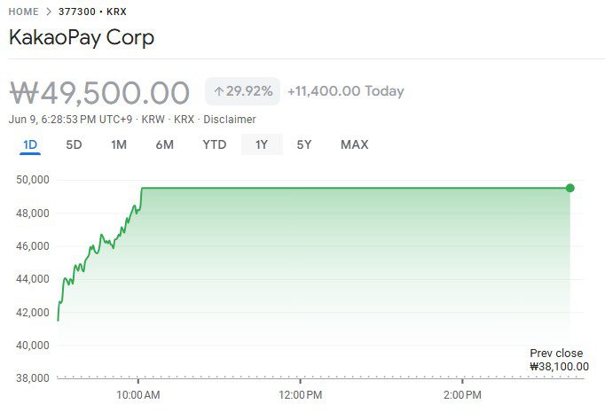 KakaoPay hits daily upper limit in June 9 trading. Source: KRX via Google Finance