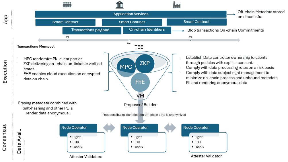 Proposed GDPR compliance framework. Source: ethresear.ch