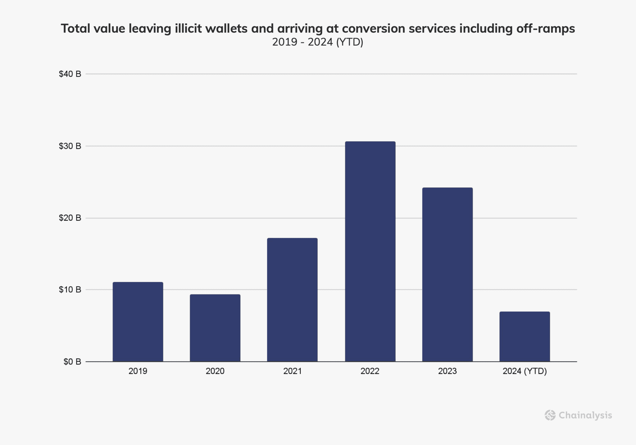 The year 2022 included $30 billion flowing through sanctioned services. Source: Chainalysis