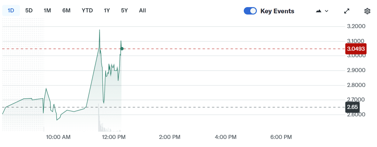 NCPL stock surged more than 16% on news of the Mixie acquisition. The stock is up more than 48% year-to-date. Source: Yahoo Finance