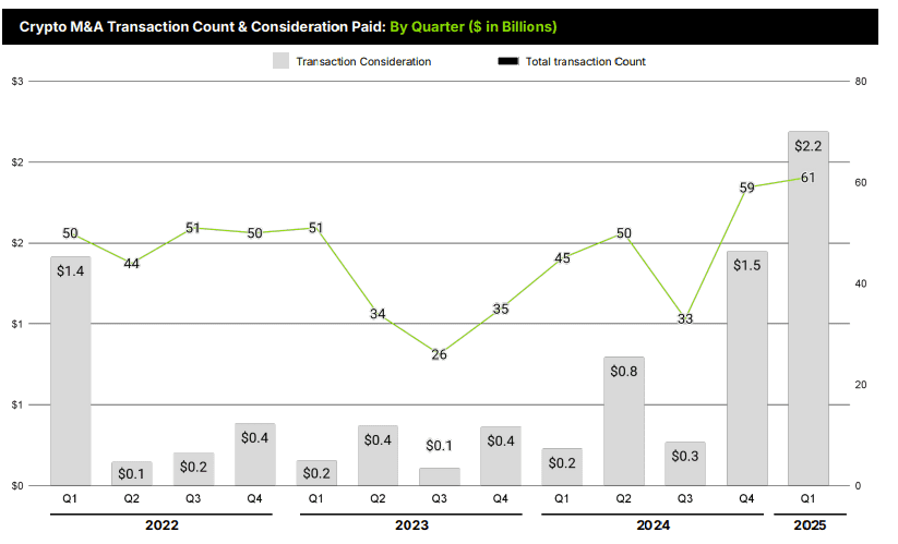 After a record-breaking 2024, crypto and blockchain M&As spiked again in the first quarter. Source: Architect Partners